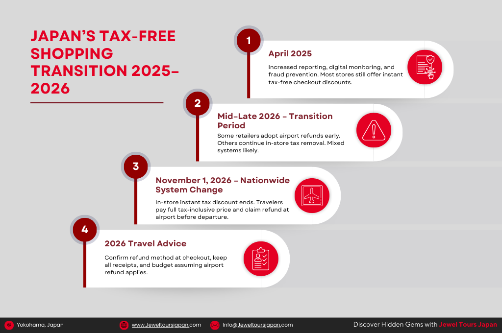 Japan tax free shopping transition timeline 2025 to 2026 showing April compliance changes and November 1 airport refund system launch