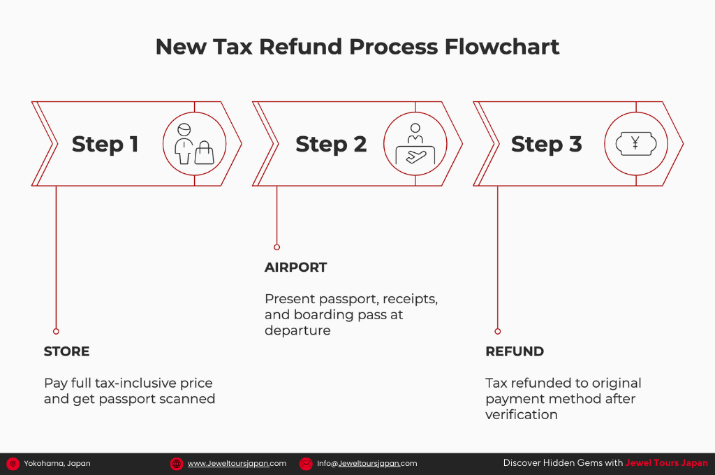Japan airport tax refund process 2026 flowchart showing store purchase, airport verification, and refund issuance