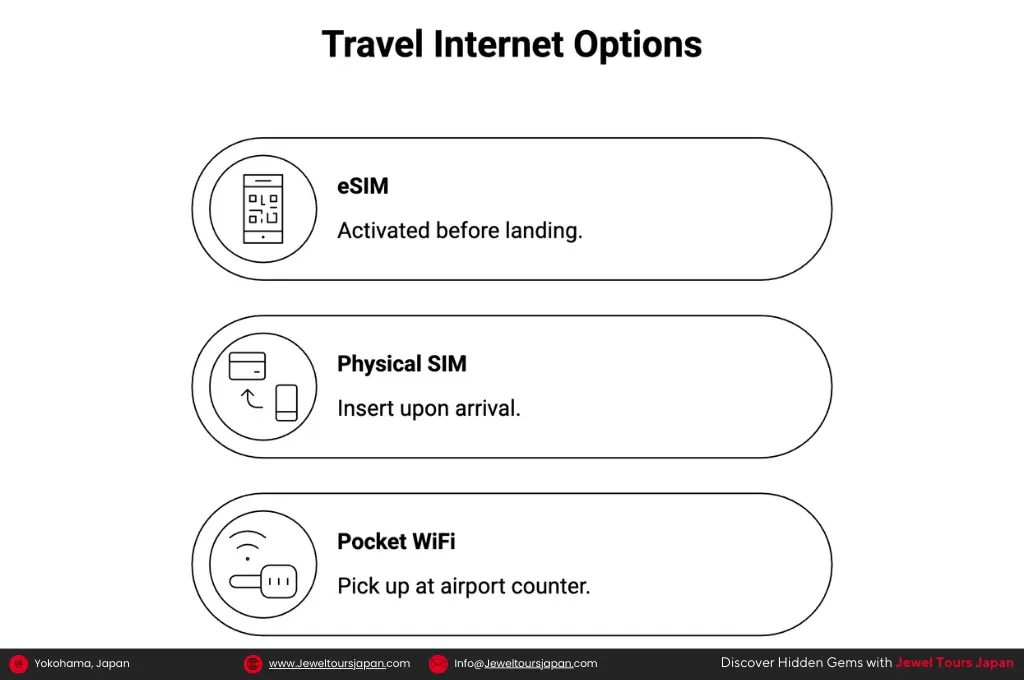 Comparison of eSIM, physical SIM, and Pocket WiFi setup methods in Japan